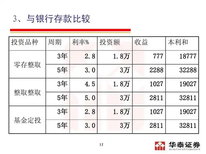 复利理财之基金定投ppt