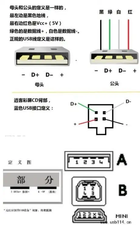 usb的数据线内部颜色都是一样的标准,其中:红色是5v电压正极,黑色是5v