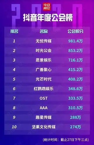 年度赛第一日尚未结束,公会榜排名便已经呈现出多方争霸的局面.