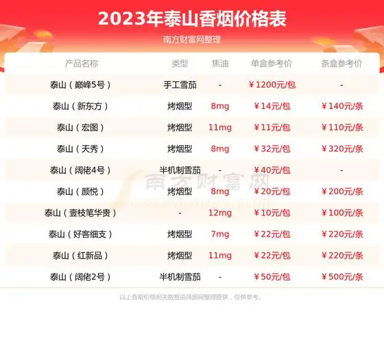 2023年泰山红将二代多少钱一包泰山香烟价格表