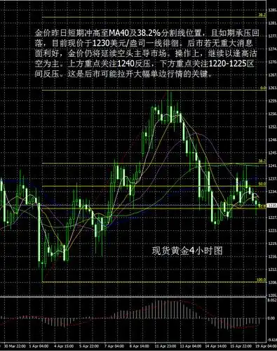 现货黄金走势分析操作建议2016-4-19