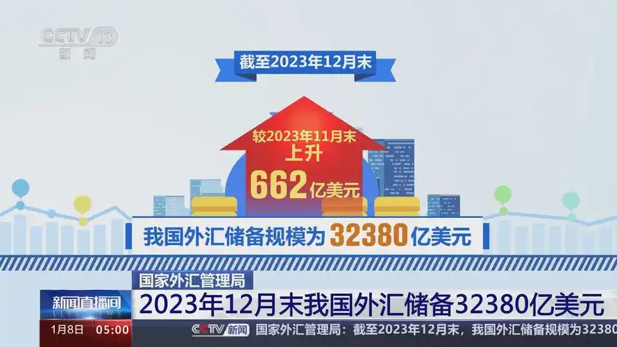 [新闻直播间]国家外汇管理局 2023年12月末我国外汇储备32380亿美元