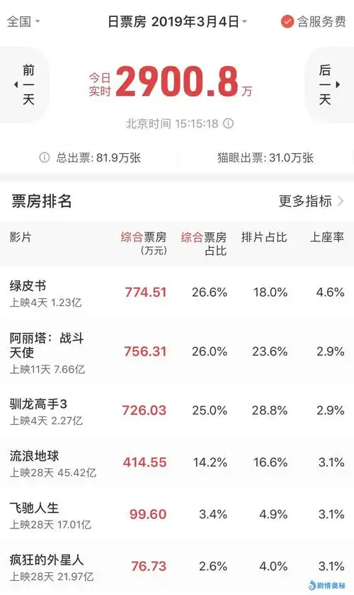 4天拿下票房冠军,打败特效动作大片,这部小成本剧情片逆袭成功