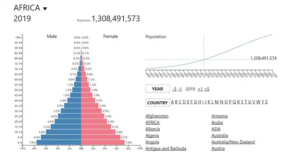 实时更新数据,可查看各国当前的人口金字塔及未来人口预测.