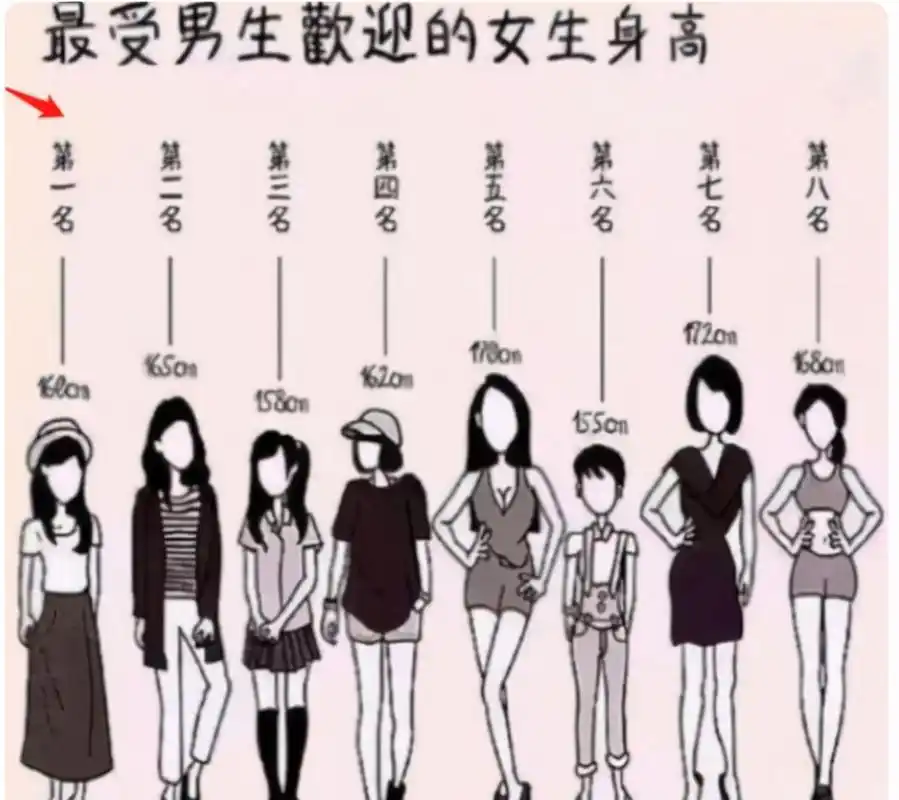大学女生"受欢迎"身高排名,168cm成垫底,女生:男生说的不算