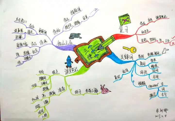 文魁派朱丽娜思维导图武林计划n010课堂笔记3