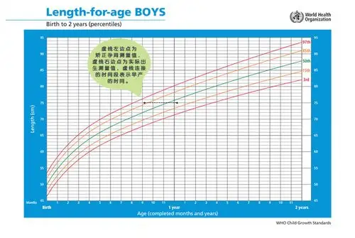 直到妈妈的预产期前,妈妈们需要用专门的早产儿生长曲线,孩子生长到40