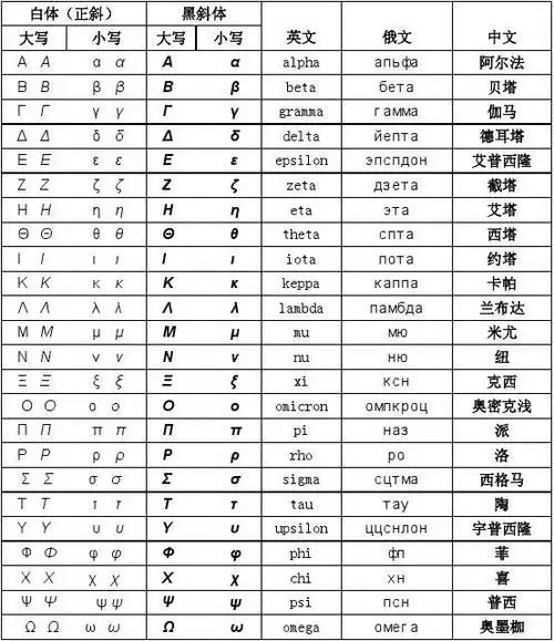 希腊字母表 上一页第2页 你可能喜欢 拉丁字母表 字母表 26字母表