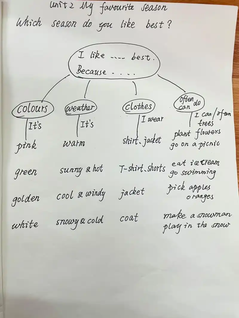 pep五下英语|unit2思维导图77作文 unit2 my favourite season