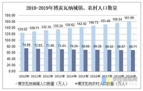2010-2019年博茨瓦纳人口数量及人口性别,年龄,城乡结构分析