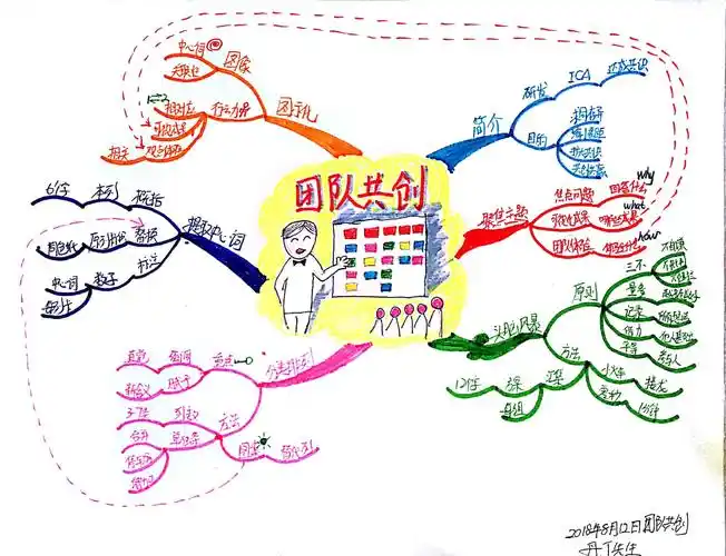 促动方法论之三团队共创