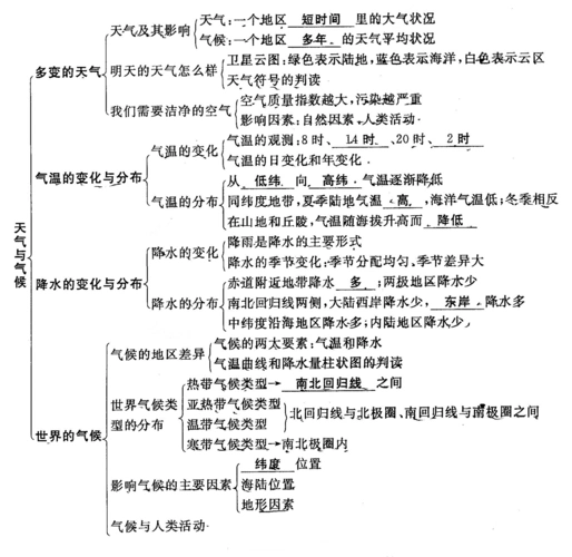 2019年七年级地理上册第三章天气与气候单元复习训练新版新人教版0345
