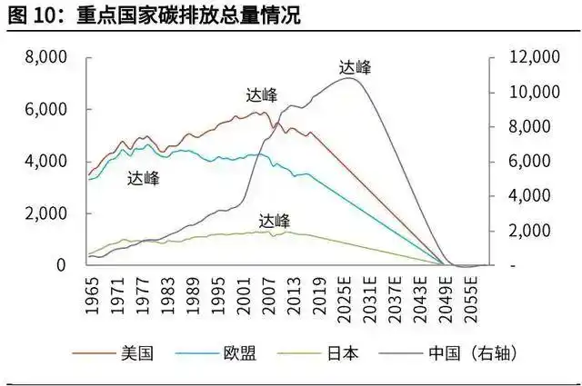 由于发展阶段的不同,发达国家已普遍经历"碳达峰", 为达到 2050 年"碳