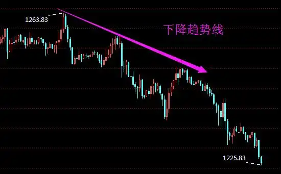 黄金投资如何使用趋势线 黄金趋势线使用技巧和方法