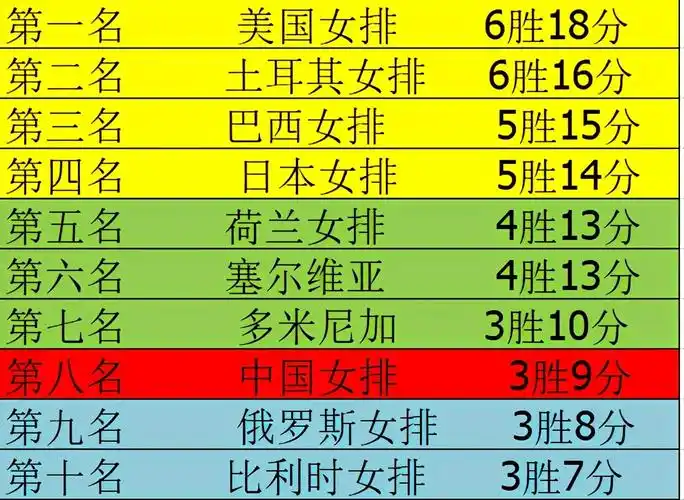 原创中国女排世联赛最新排名出炉朱婷等主力到来只剩下为荣誉而战