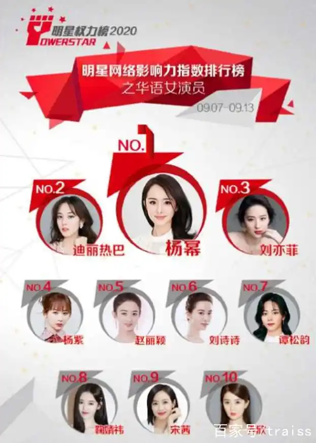 最新内地女演员人气排行榜,刘亦菲进前三,榜首依旧是她!