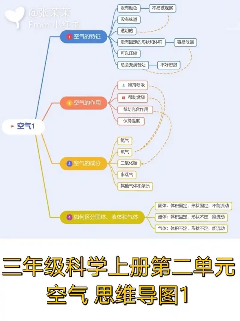 三年级科学上册第二单元空气思维导图1 思维导图方便梳理知识点,帮助