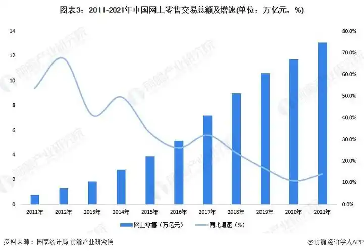图表3:2011-2021年中国网上零售交易总额及增速(单位:万亿元,%)