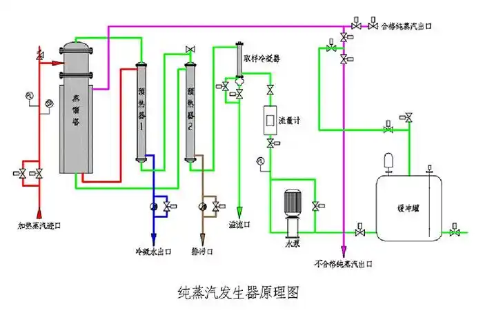 纯蒸汽发生器系统