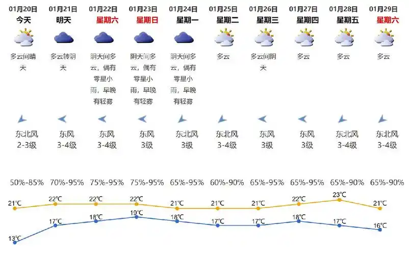2022年1月20日深圳天气多云间晴天气温13-21℃_深圳热线