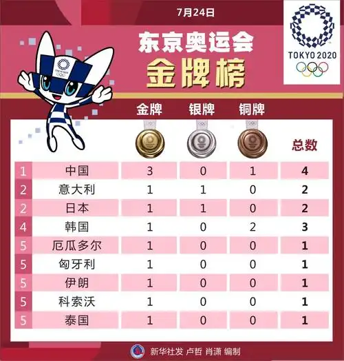 新华社图表,北京,2021年7月24日图表:7月24日东京奥运会金牌榜新华社