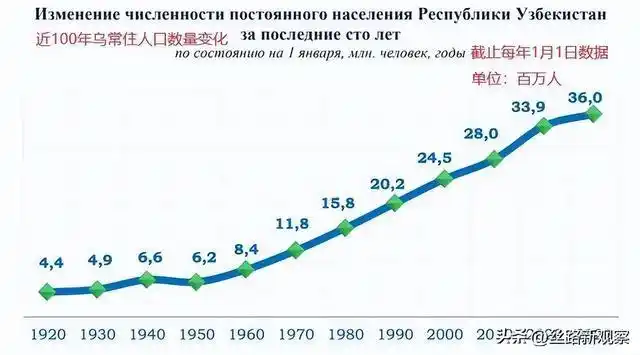 根据乌兹别克斯坦总统下属统计局近日公布的人口报告,截至2023年1月1