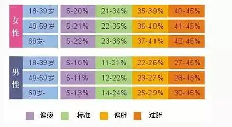你的体脂率是多少?敢来测吗?