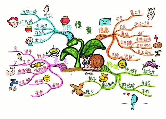 带上思维导图迎二十四节气之惊蛰