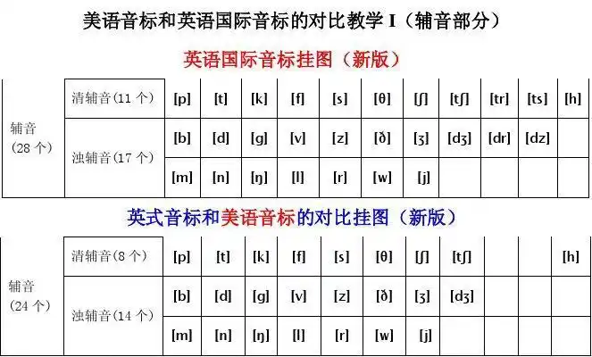 美语音标和英语国际音标的对比i(辅音部分)