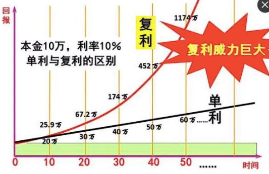 这个图,就充分说明了复利和单利的巨大区别