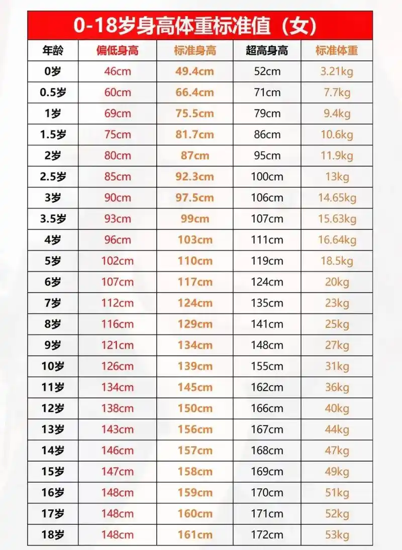 你家宝贝的身高达标了吗?2023#宝宝体重标准参考表 #儿童 - 抖音
