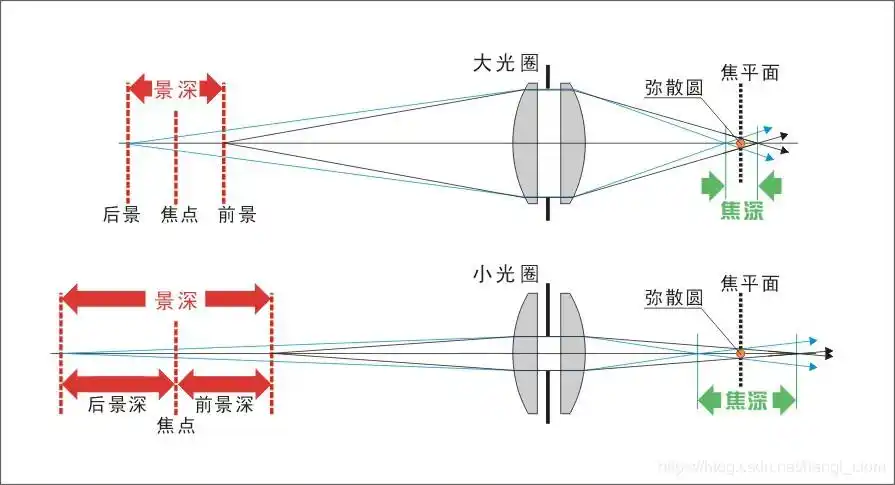 镜头焦距,光圈,物距与景深之间的关系.