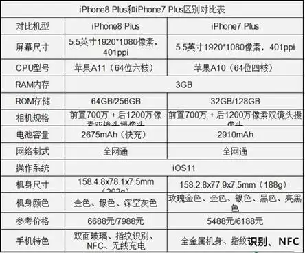 iphone7p和8p有什么区别