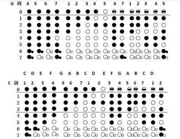 竖笛的高音区朵人民发送那些哆怎么吹.