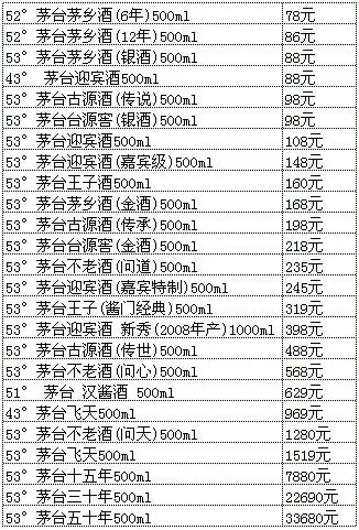 贵州茅台最新价格
