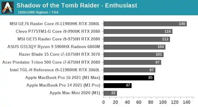 m1 max芯片游戏跑分曝光 表现和移动端rtx 3060旗鼓相当