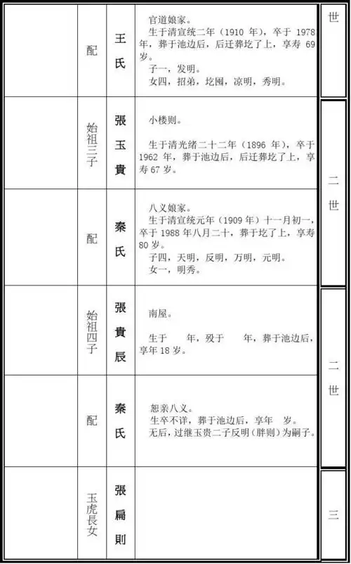 东坪张氏家谱世系表