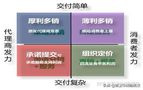 怎么卖打造利润倍增模式的四种销售策略不仅卖得好还能赚得多