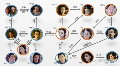 另外,分析《楚乔传》剧目和两大主演赵丽颖,林更新关注人群的星座画像