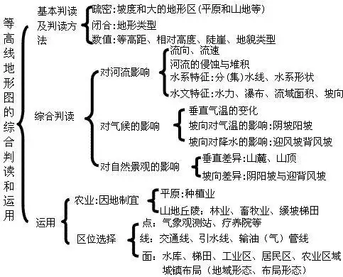 等高线图的判读及应用:◎ 等值线地图的判读及综合应用的知识导图(10)
