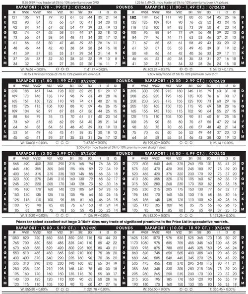 rapaport国际钻石报价表2020年7月24日图