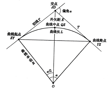 5.1圆曲线要素及其计算