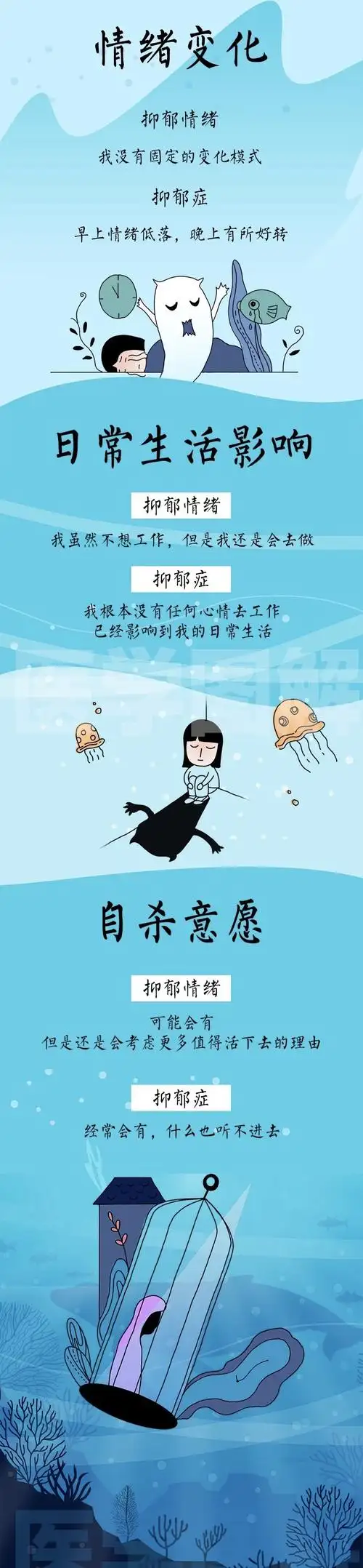 一图分清你是抑郁情绪还是抑郁症