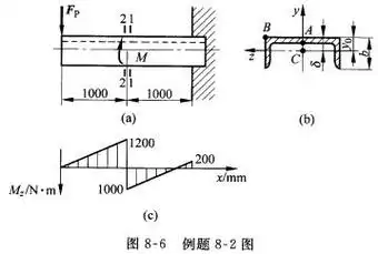 10普通热轧槽型钢制悬臂梁,受力如图