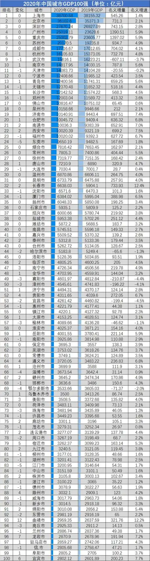 2020年中国城市gdp百强榜出炉前百强城市gdp占全国比例超7成