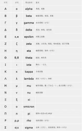 希腊字母表及其读法