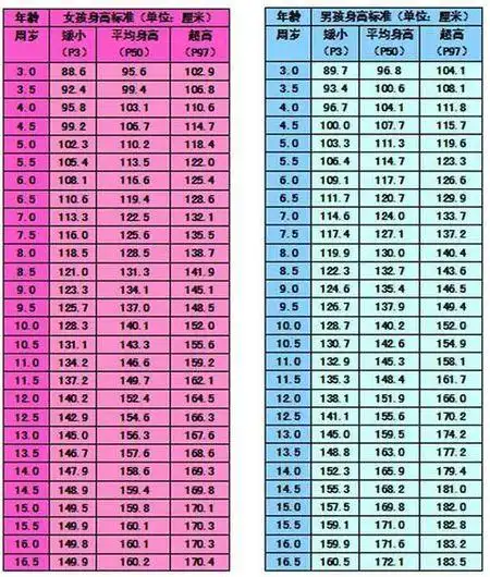 12岁男生正常身高是多高 357 2009-08-29 12岁男孩正常身高 119 2010