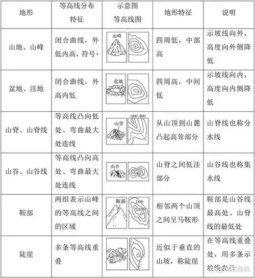 高中地理——等高线地形图上小地形区的判读