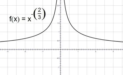 讨论函数f(x)=x的付三分之二次方的定义域,奇偶性,单调性