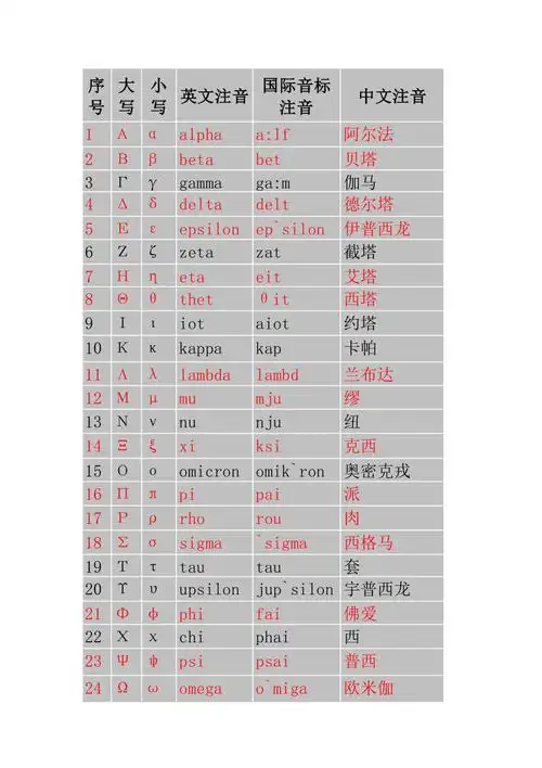 希腊字母表以及手写体希腊字母
